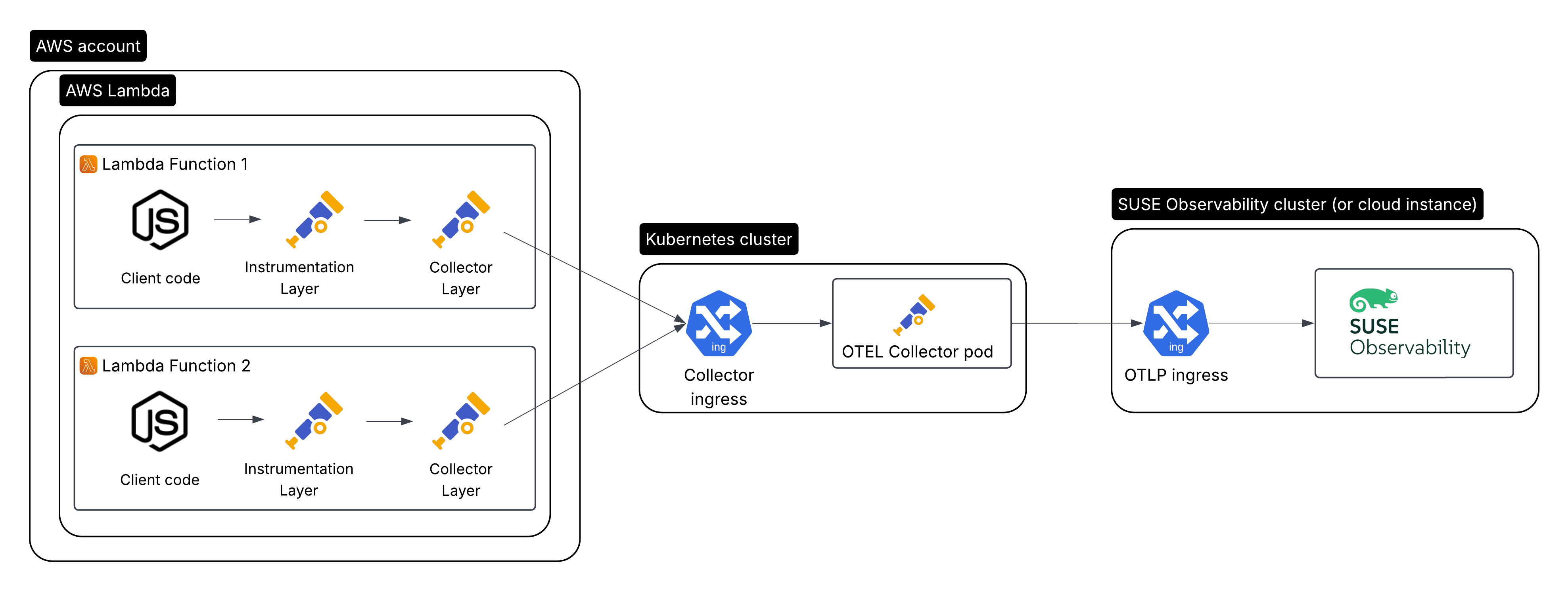 Instrumentación de AWS Lambda con Open Telemetry con el recolector de Open Telemetry ejecutándose en Kubernetes